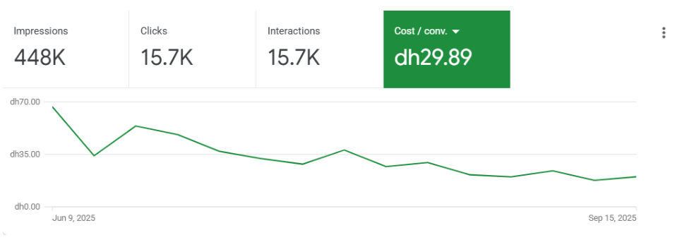 Google ads CPL Optimisation