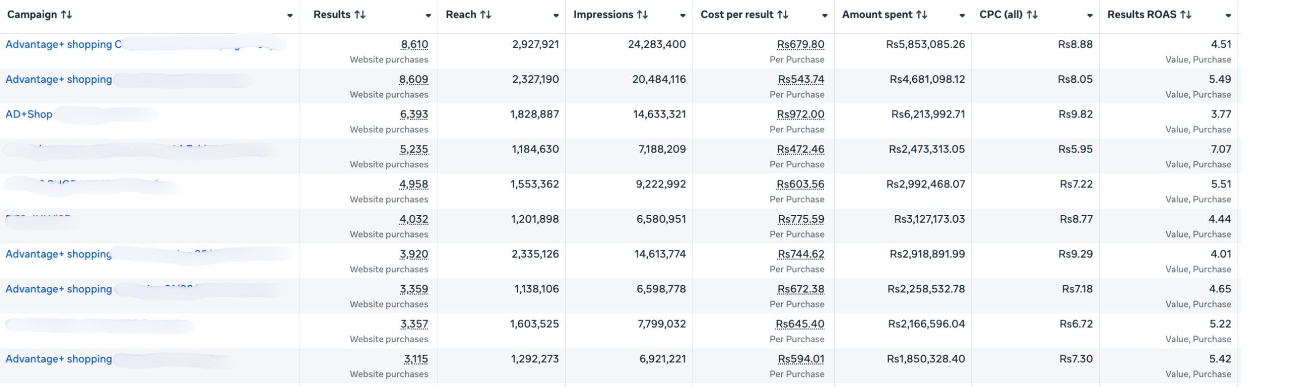 Eccomerce meta results